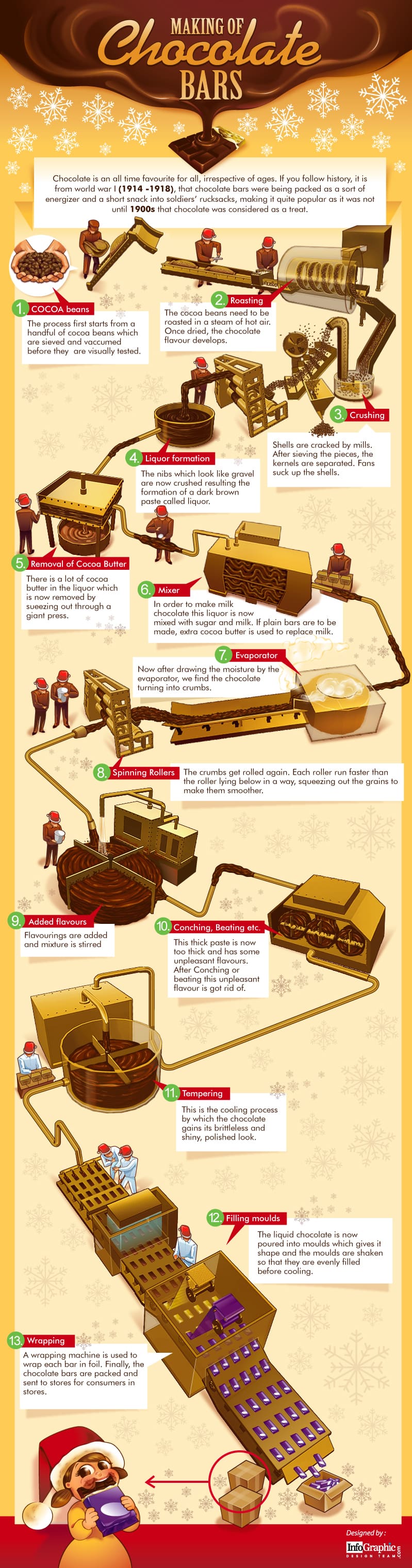making of chocolate bars