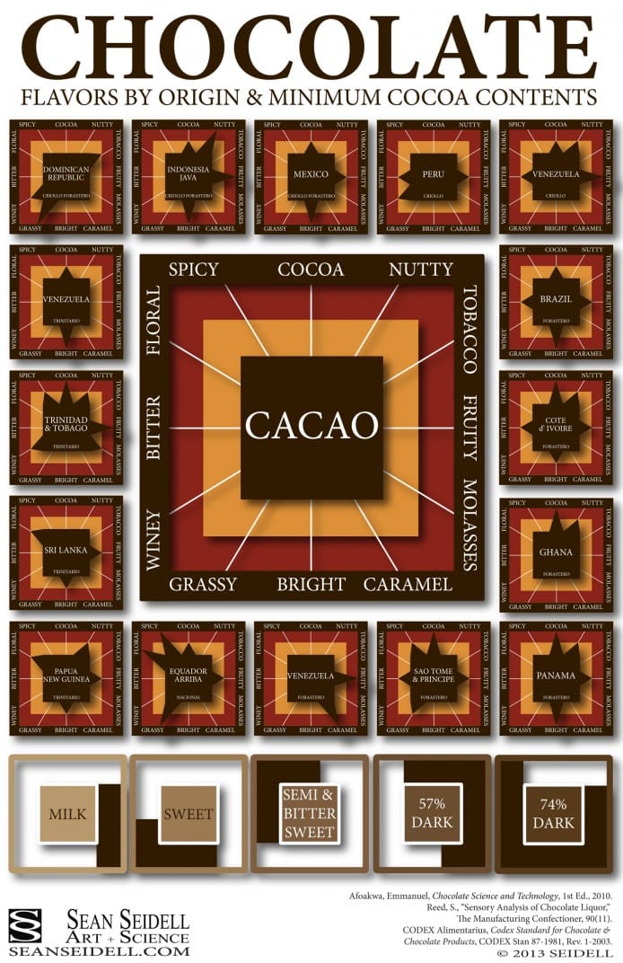 your complete guide to chocolate flavors