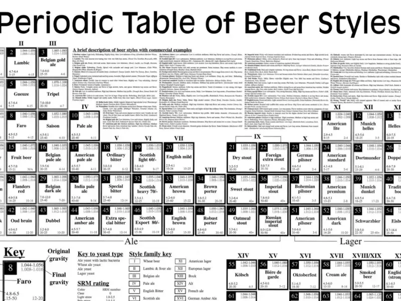 The Periodic Table of Beer Styles
